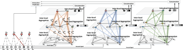 Figure 3 for Hierarchical User Intent Graph Network forMultimedia Recommendation