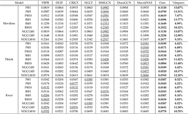 Figure 4 for Hierarchical User Intent Graph Network forMultimedia Recommendation