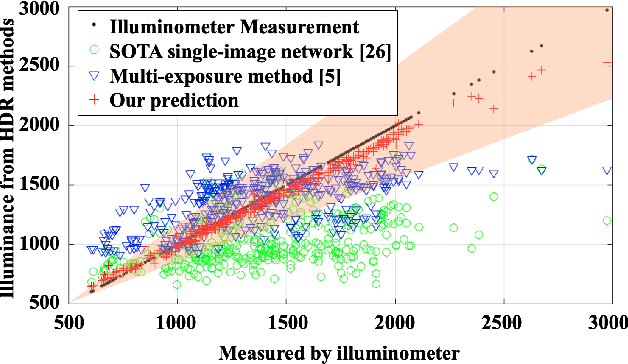 Figure 1 for Beyond Visual Attractiveness: Physically Plausible Single Image HDR Reconstruction for Spherical Panoramas