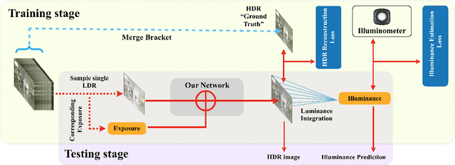 Figure 3 for Beyond Visual Attractiveness: Physically Plausible Single Image HDR Reconstruction for Spherical Panoramas