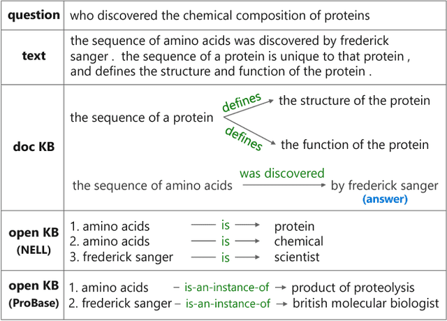 Figure 2 for Knowledge Based Machine Reading Comprehension