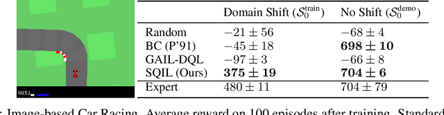 Figure 1 for SQIL: Imitation Learning via Regularized Behavioral Cloning