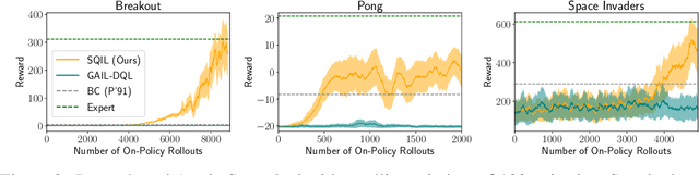 Figure 2 for SQIL: Imitation Learning via Regularized Behavioral Cloning