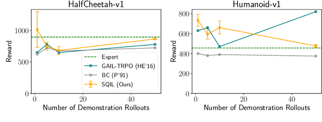 Figure 3 for SQIL: Imitation Learning via Regularized Behavioral Cloning