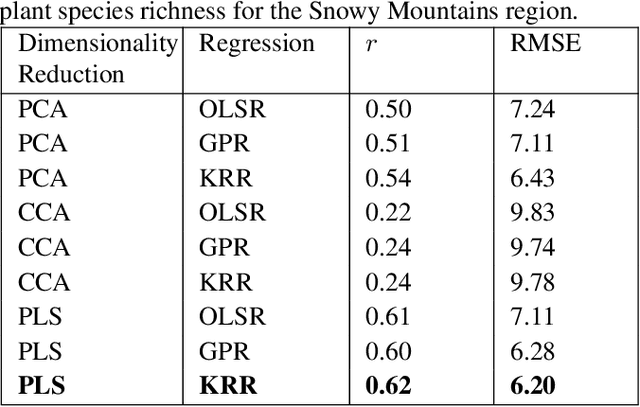 Figure 4 for Quantitative Assessment of DESIS Hyperspectral Data for Plant Biodiversity Estimation in Australia
