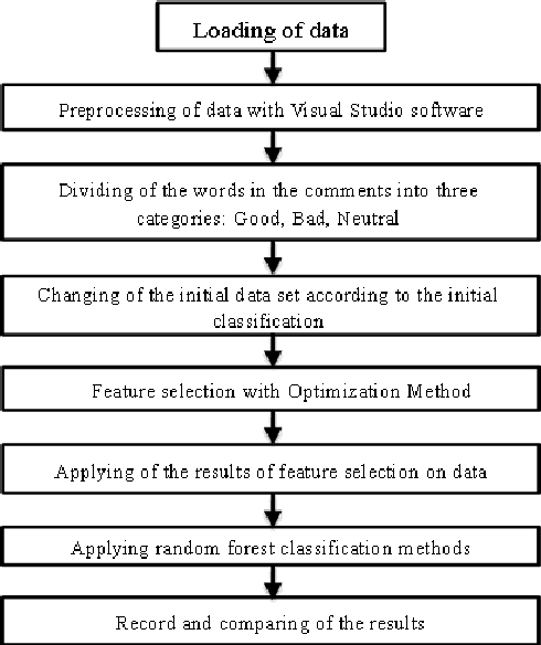 Figure 1 for A Scalable Feature Selection and Opinion Miner Using Whale Optimization Algorithm