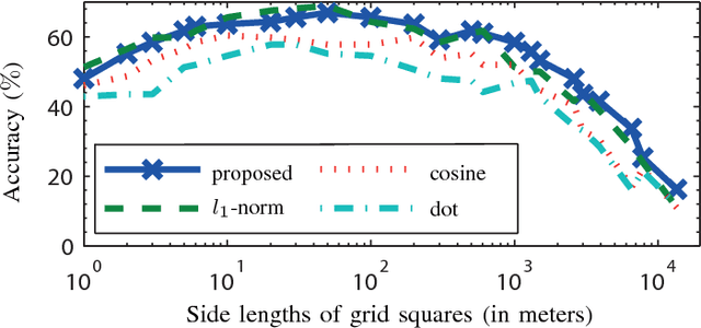 Figure 3 for Where You Are Is Who You Are: User Identification by Matching Statistics