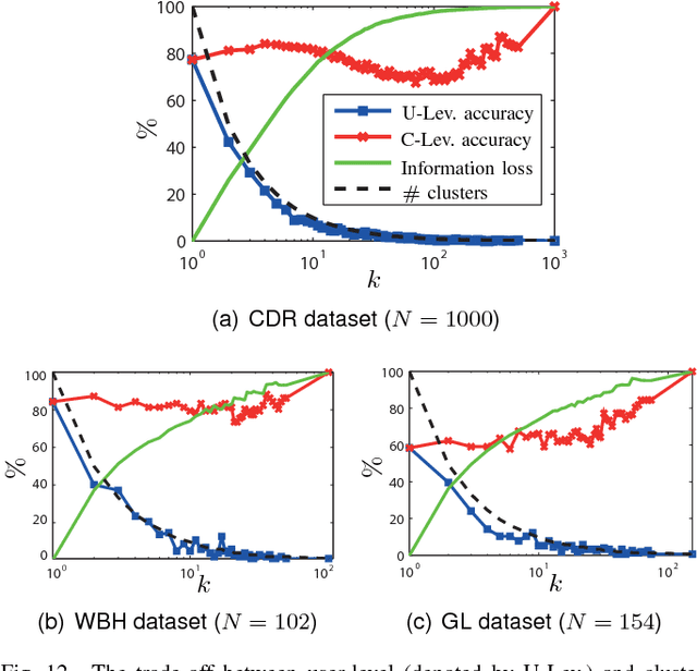 Figure 4 for Where You Are Is Who You Are: User Identification by Matching Statistics