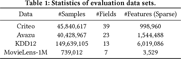 Figure 2 for AutoInt: Automatic Feature Interaction Learning via Self-Attentive Neural Networks