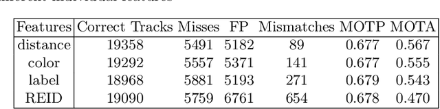 Figure 4 for Supervised and Unsupervised Detections for Multiple Object Tracking in Traffic Scenes: A Comparative Study