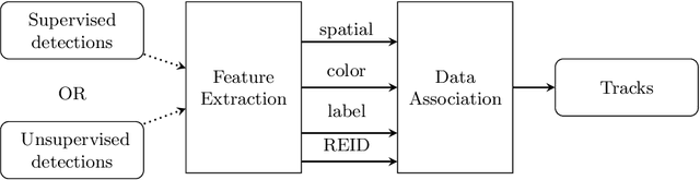 Figure 3 for Supervised and Unsupervised Detections for Multiple Object Tracking in Traffic Scenes: A Comparative Study