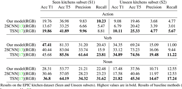 Figure 2 for Recognizing Manipulation Actions from State-Transformations