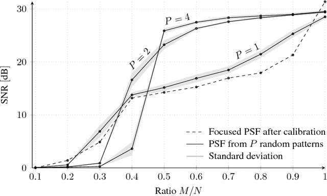 Figure 3 for Compressive Sampling Approach for Image Acquisition with Lensless Endoscope