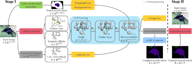 Figure 1 for Weakly-Supervised Image Semantic Segmentation Using Graph Convolutional Networks