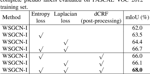 Figure 4 for Weakly-Supervised Image Semantic Segmentation Using Graph Convolutional Networks