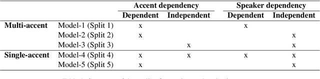 Figure 2 for Speech Technology for Everyone: Automatic Speech Recognition for Non-Native English with Transfer Learning