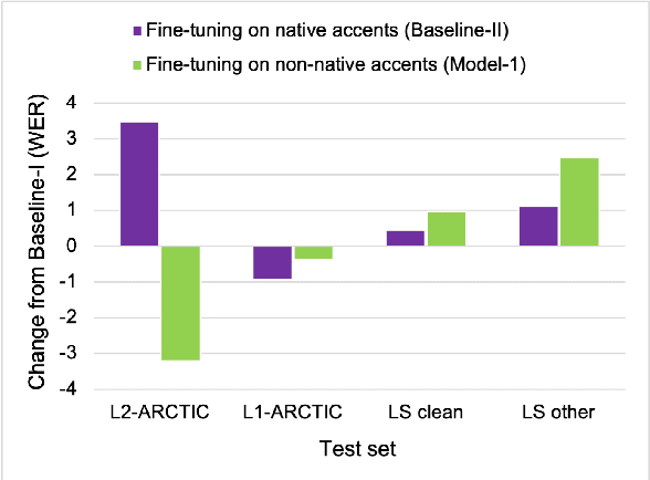 Figure 4 for Speech Technology for Everyone: Automatic Speech Recognition for Non-Native English with Transfer Learning
