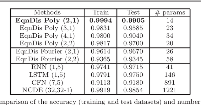Figure 1 for A non-autonomous equation discovery method for time signal classification