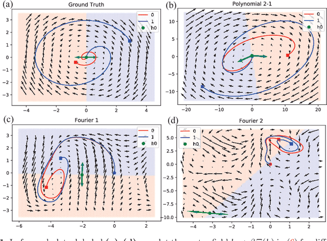 Figure 2 for A non-autonomous equation discovery method for time signal classification