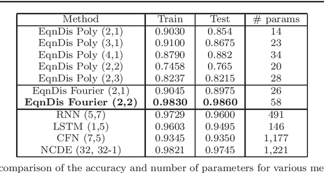 Figure 3 for A non-autonomous equation discovery method for time signal classification