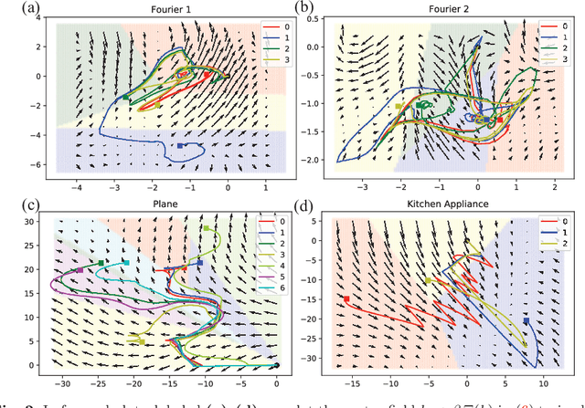 Figure 4 for A non-autonomous equation discovery method for time signal classification