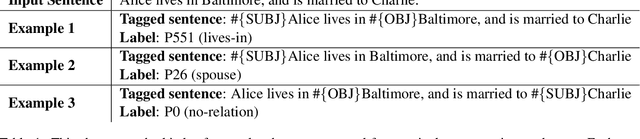Figure 1 for WebRED: Effective Pretraining And Finetuning For Relation Extraction On The Web