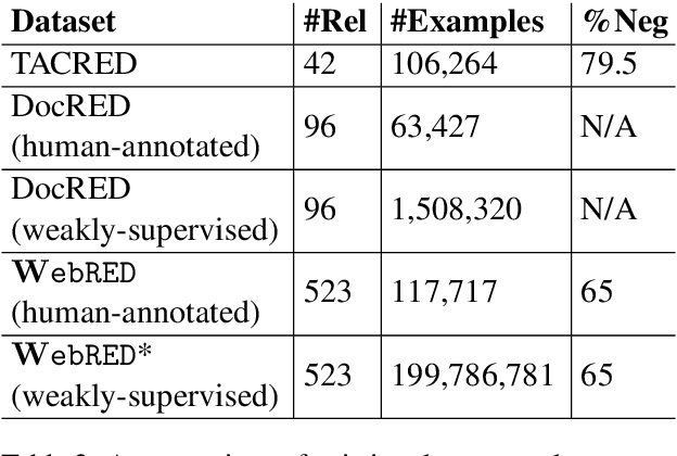 Figure 3 for WebRED: Effective Pretraining And Finetuning For Relation Extraction On The Web