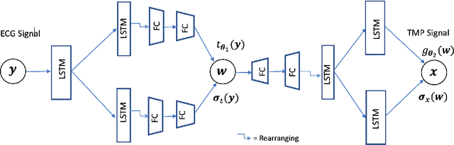 Figure 1 for Improving Generalization of Sequence Encoder-Decoder Networks for Inverse Imaging of Cardiac Transmembrane Potential
