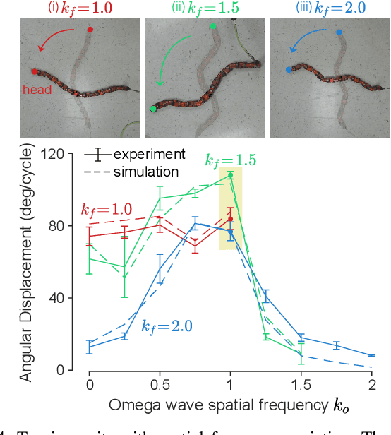 Figure 4 for Generalized Omega Turn Gait Enables Agile Limbless Robot Turning in Complex Environments