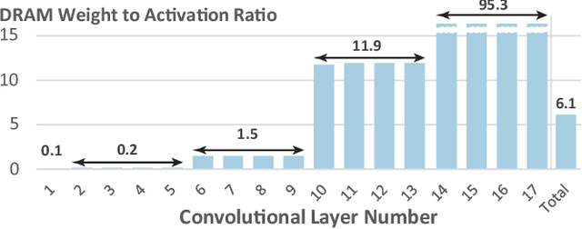 Figure 1 for SWIS -- Shared Weight bIt Sparsity for Efficient Neural Network Acceleration