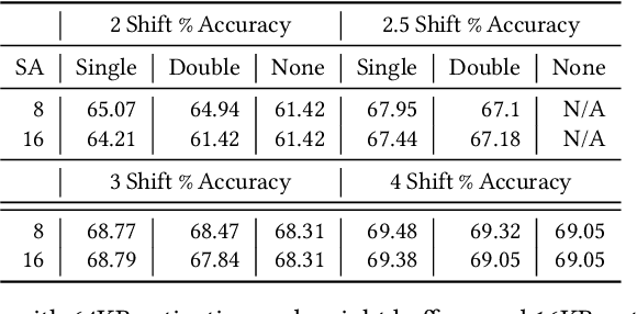 Figure 4 for SWIS -- Shared Weight bIt Sparsity for Efficient Neural Network Acceleration
