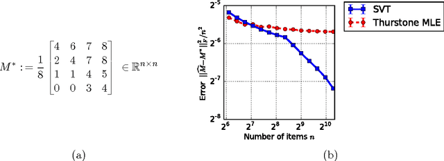Figure 1 for Stochastically Transitive Models for Pairwise Comparisons: Statistical and Computational Issues