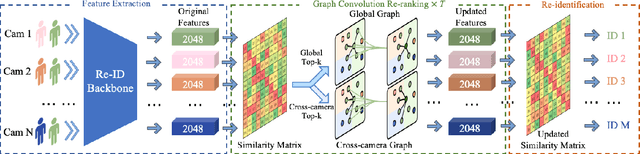Figure 3 for Graph Convolution for Re-ranking in Person Re-identification