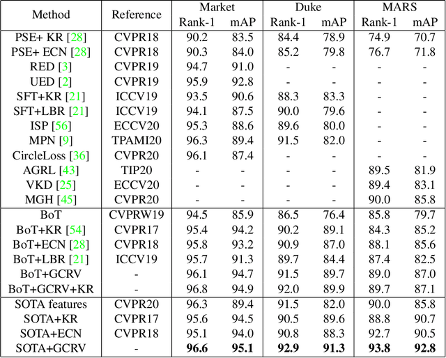 Figure 2 for Graph Convolution for Re-ranking in Person Re-identification