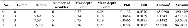 Figure 4 for Simulation of Skin Stretching around the Forehead Wrinkles in Rhytidectomy