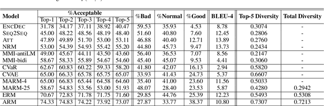 Figure 2 for Atom Responding Machine for Dialog Generation