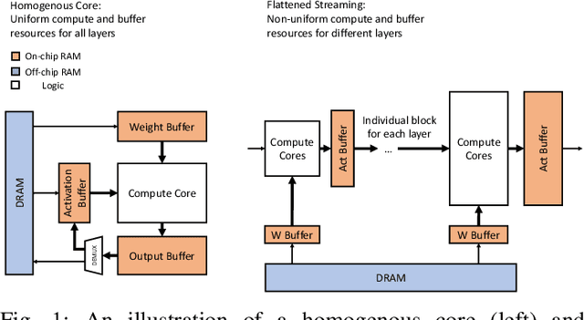 Figure 1 for Automatic Generation of Multi-precision Multi-arithmetic CNN Accelerators for FPGAs