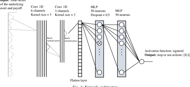 Figure 1 for Solving the optimal stopping problem with reinforcement learning: an application in financial option exercise