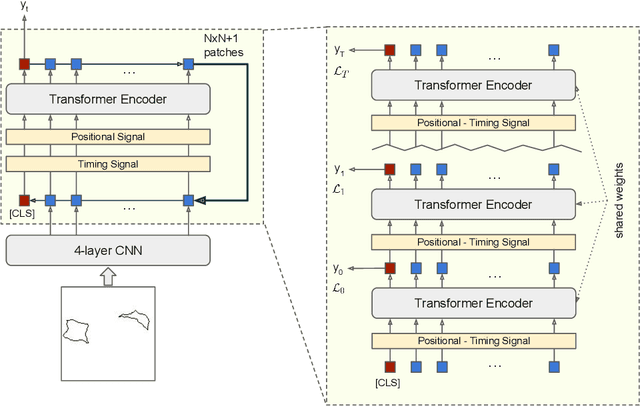 Figure 3 for Recurrent Vision Transformer for Solving Visual Reasoning Problems