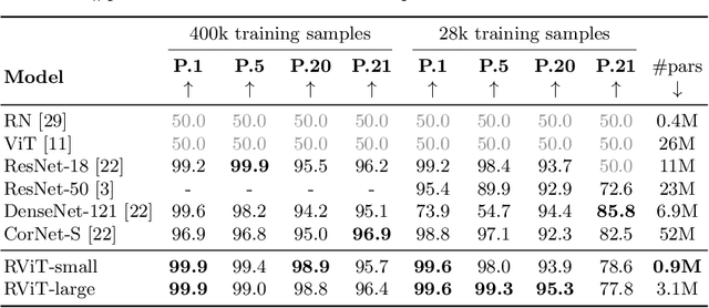 Figure 2 for Recurrent Vision Transformer for Solving Visual Reasoning Problems