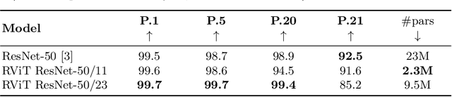 Figure 4 for Recurrent Vision Transformer for Solving Visual Reasoning Problems