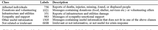 Figure 2 for Applications of Online Deep Learning for Crisis Response Using Social Media Information