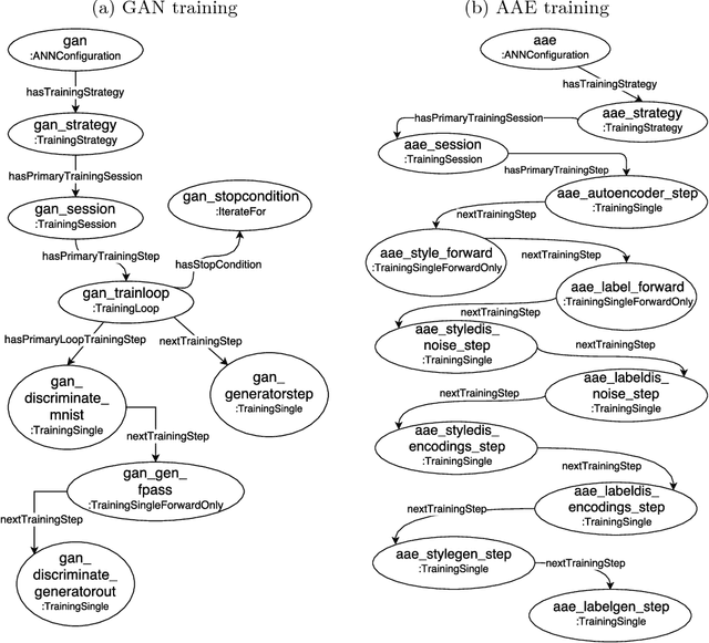 Figure 4 for ANNETT-O: An Ontology for Describing Artificial Neural Network Evaluation, Topology and Training