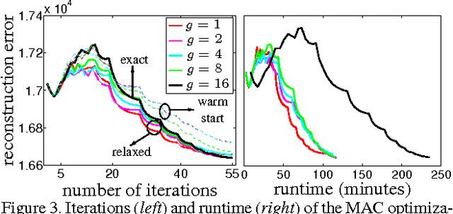 Figure 2 for Hashing with binary autoencoders