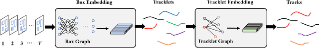 Figure 3 for Track without Appearance: Learn Box and Tracklet Embedding with Local and Global Motion Patterns for Vehicle Tracking