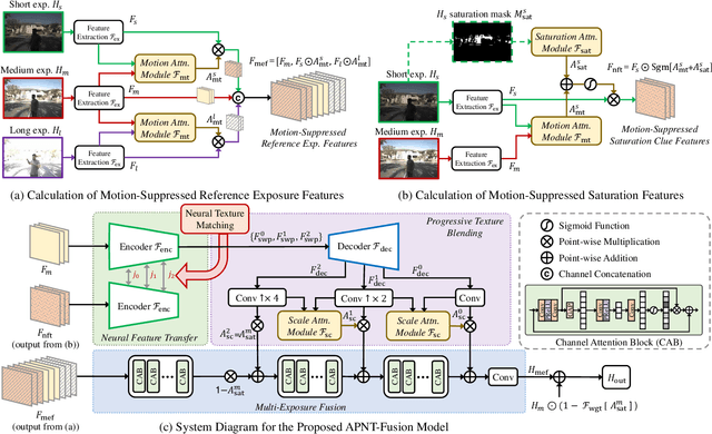 Figure 1 for Attention-Guided Progressive Neural Texture Fusion for High Dynamic Range Image Restoration
