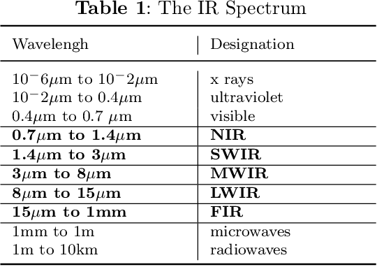 Figure 1 for A Survey on Infrared Image and Video Sets