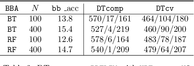 Figure 3 for Pedagogical Rule Extraction for Learning Interpretable Models