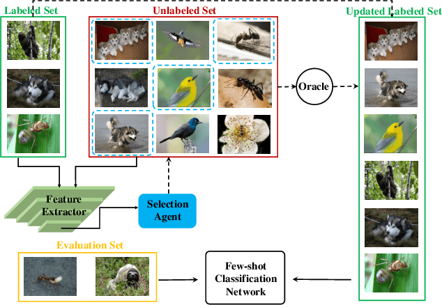 Figure 1 for Budget-aware Few-shot Learning via Graph Convolutional Network