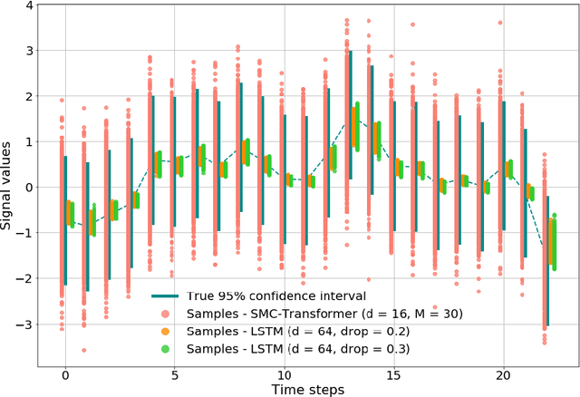Figure 2 for The Monte Carlo Transformer: a stochastic self-attention model for sequence prediction